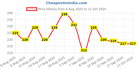 flipkart.com jialto Bed Sheet Tucker Tool (Pack of 2) Mattress Sheet Fixer Stick (2 Pack) Non-magnetic Line Level jialto Price History Graph from 6 Aug 2025 to 11 Oct 2025