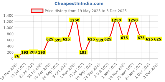 flipkart.com jialto Fidget Toys, Pop Bubble Fidget Sensory Toy, Push Fidget Toy for Kids, Silicone Stress Toys (Ice Cream)… jialto Price History Graph from 19 May 2025 to 3 Dec 2025