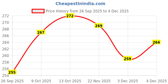 flipkart.com jialto pruner Heavy Duty Plant Cutter Garden Scissors Plant Branch Cutter 8 inch Bypass Pruner jialto Price History Graph from 26 Sep 2025 to 4 Dec 2025