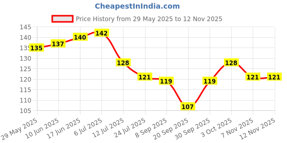 flipkart.com jialto Rubber Bathroom Mat jialto Price History Graph from 29 May 2025 to 12 Nov 2025