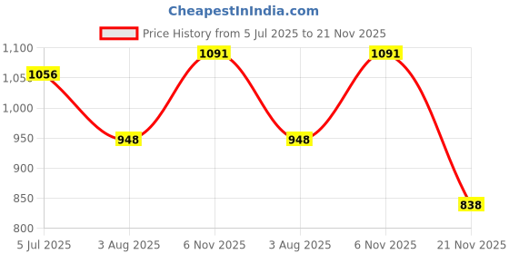flipkart.com jiaobi Youth Whitening Moisturizing Cream Set of 4 (pack of 1) 200 g jiaobi Price History Graph from 5 Jul 2025 to 21 Nov 2025