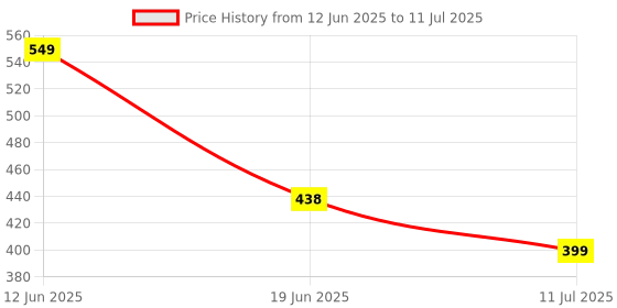 flipkart.com skullcandy Jib Wired Earbuds with Microphone, Noise Isolating Fit, Call and Track Control Wired Headset skullcandy Price History Graph from 12 Jun 2025 to 11 Jul 2025