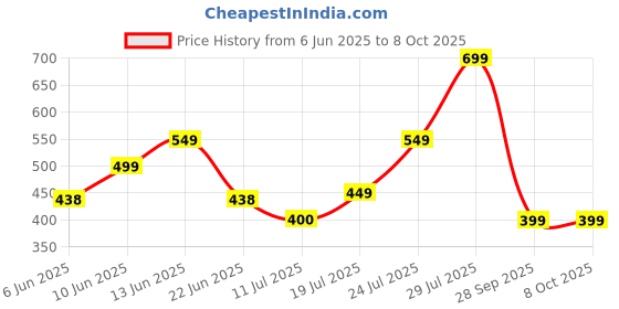 flipkart.com skullcandy Jib Wired Earbuds with Microphone, Noise Isolating Fit, Call and Track Control Wired Headset skullcandy Price History Graph from 6 Jun 2025 to 8 Oct 2025