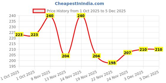 flipkart.com jibtop Unbreakable Silicone Water Bottle 1 Liters Motivational Time Marke 1000 ml Water Bottle jibtop Price History Graph from 1 Oct 2025 to 5 Dec 2025