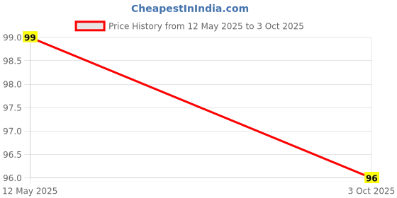 flipkart.com jicks Men Trunk jicks Price History Graph from 12 May 2025 to 3 Oct 2025