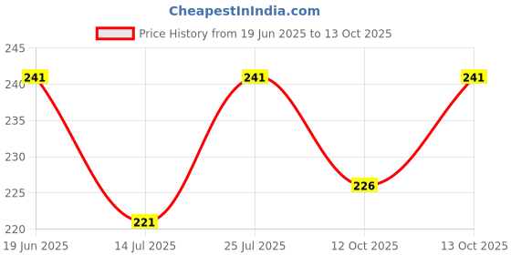 flipkart.com jicks Pack of 2 Men Brief jicks Price History Graph from 19 Jun 2025 to 13 Oct 2025