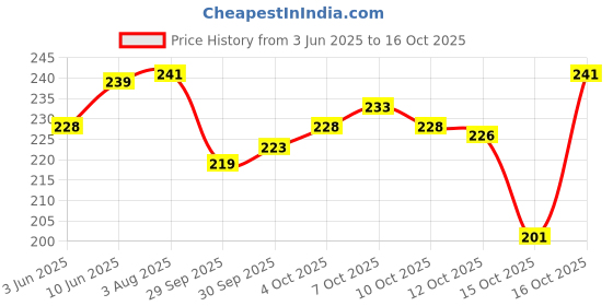 flipkart.com jicks Pack of 2 Men Brief jicks Price History Graph from 3 Jun 2025 to 16 Oct 2025