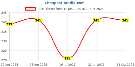 flipkart.com jicks Pack of 2 Men Brief jicks Price History Graph from 12 Jun 2025 to 27 Oct 2025