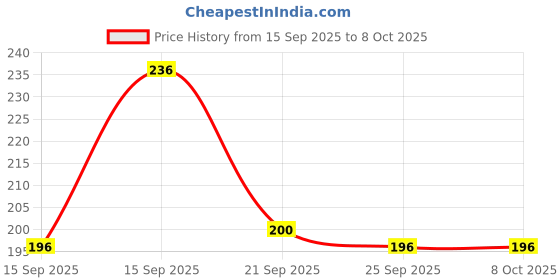 flipkart.com jicks Pack of 2 Men Brief jicks Price History Graph from 15 Sep 2025 to 8 Oct 2025