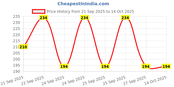 flipkart.com jicks Pack of 2 Men Brief jicks Price History Graph from 21 Sep 2025 to 13 Oct 2025