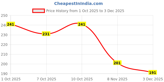 flipkart.com jicks Pack of 2 Men Brief jicks Price History Graph from 1 Oct 2025 to 3 Dec 2025