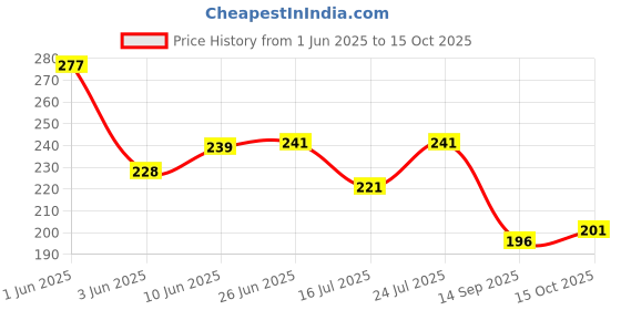 flipkart.com jicks Pack of 2 Men Trunk jicks Price History Graph from 1 Jun 2025 to 15 Oct 2025