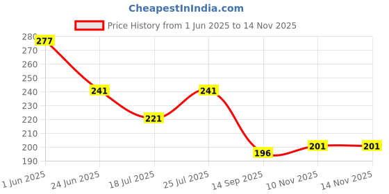 flipkart.com jicks Pack of 2 Men Trunk jicks Price History Graph from 1 Jun 2025 to 14 Nov 2025