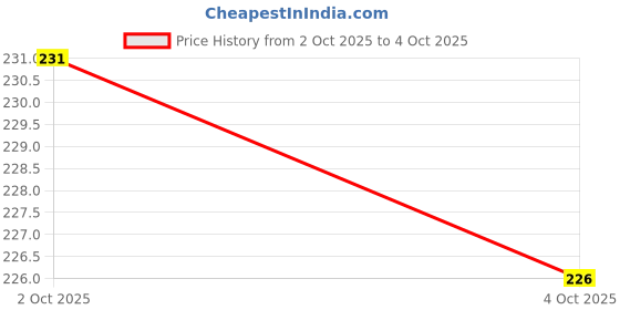 flipkart.com jicks Pack of 2 Men Trunk jicks Price History Graph from 2 Oct 2025 to 4 Oct 2025