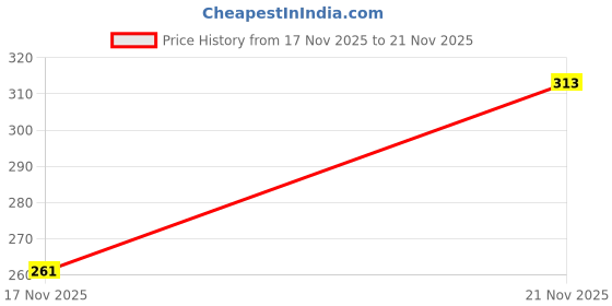 flipkart.com jicks Pack of 2 Men Trunk jicks Price History Graph from 17 Nov 2025 to 21 Nov 2025