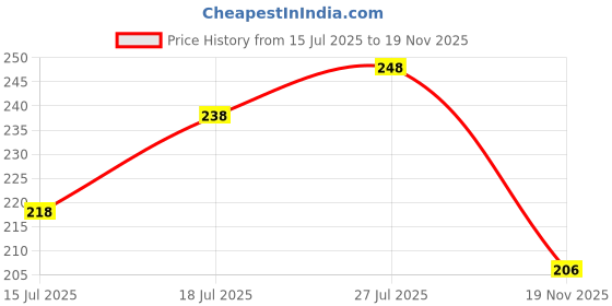 flipkart.com jicks Pack of 2 Printed Men Brief jicks Price History Graph from 15 Jul 2025 to 19 Nov 2025