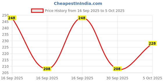 flipkart.com jicks Pack of 2 Printed Men Brief jicks Price History Graph from 16 Sep 2025 to 5 Oct 2025