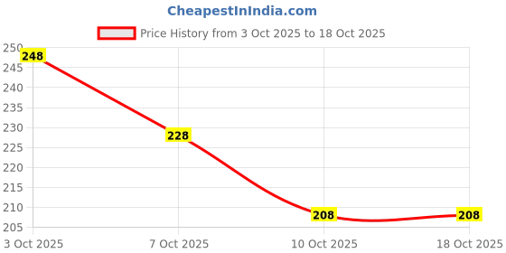 flipkart.com jicks Pack of 2 Printed Men Brief jicks Price History Graph from 3 Oct 2025 to 18 Oct 2025