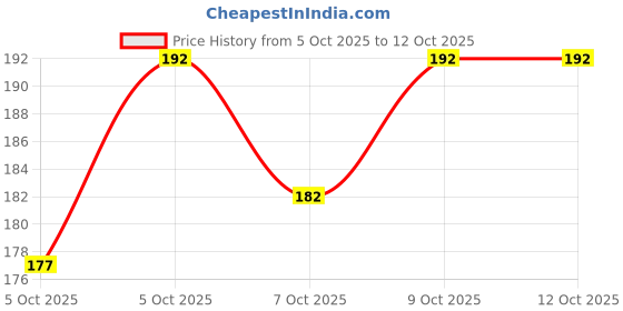 flipkart.com jicks Pack of 2 Printed Men Brief jicks Price History Graph from 5 Oct 2025 to 12 Oct 2025