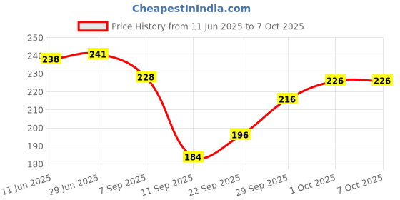 flipkart.com jicks Pack of 2 Printed Men Trunk jicks Price History Graph from 11 Jun 2025 to 7 Oct 2025
