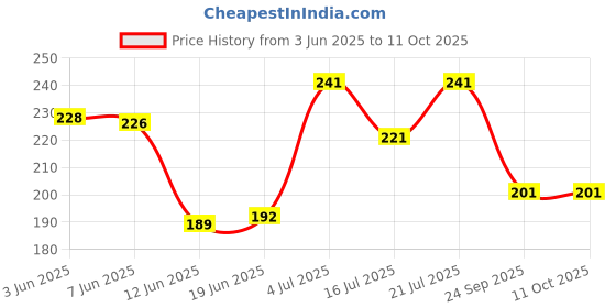 flipkart.com jicks Pack of 2 Printed Men Trunk jicks Price History Graph from 3 Jun 2025 to 11 Oct 2025