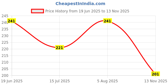 flipkart.com jicks Pack of 2 Printed Men Trunk jicks Price History Graph from 19 Jun 2025 to 13 Nov 2025