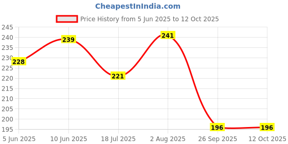 flipkart.com jicks Pack of 2 Printed Men Trunk jicks Price History Graph from 5 Jun 2025 to 12 Oct 2025