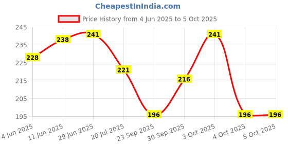 flipkart.com jicks Pack of 2 Printed Men Trunk jicks Price History Graph from 4 Jun 2025 to 4 Oct 2025