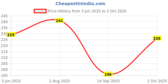 flipkart.com jicks Pack of 2 Printed Men Trunk jicks Price History Graph from 3 Jun 2025 to 2 Oct 2025
