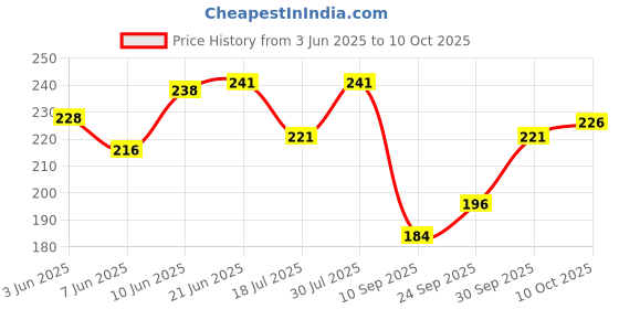 flipkart.com jicks Pack of 2 Printed Men Trunk jicks Price History Graph from 3 Jun 2025 to 10 Oct 2025