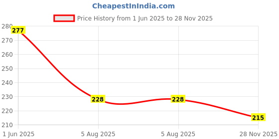 flipkart.com jicks Pack of 2 Printed Men Trunk jicks Price History Graph from 1 Jun 2025 to 28 Nov 2025