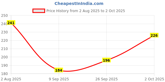 flipkart.com jicks Pack of 2 Printed Men Trunk jicks Price History Graph from 2 Aug 2025 to 2 Oct 2025