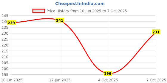 flipkart.com jicks Pack of 2 Printed Men Trunk jicks Price History Graph from 10 Jun 2025 to 7 Oct 2025