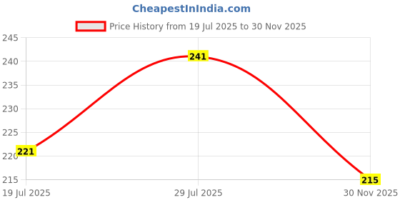 flipkart.com jicks Pack of 2 Printed Men Trunk jicks Price History Graph from 19 Jul 2025 to 30 Nov 2025