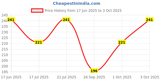 flipkart.com jicks Pack of 2 Printed Men Trunk jicks Price History Graph from 17 Jun 2025 to 3 Oct 2025