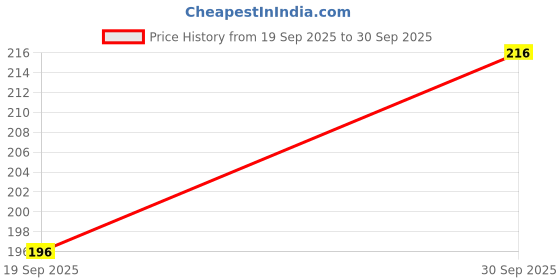 flipkart.com jicks Pack of 2 Printed Men Trunk jicks Price History Graph from 19 Sep 2025 to 30 Sep 2025