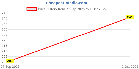 flipkart.com jicks Pack of 2 Printed Men Trunk jicks Price History Graph from 27 Sep 2025 to 1 Oct 2025