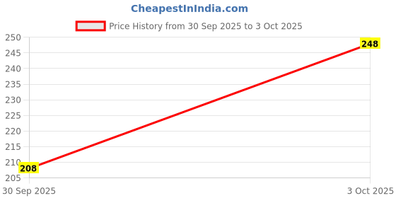 flipkart.com jicks Pack of 2 Printed Men Trunk jicks Price History Graph from 30 Sep 2025 to 3 Oct 2025