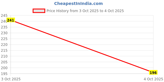 flipkart.com jicks Pack of 2 Printed Men Trunk jicks Price History Graph from 3 Oct 2025 to 4 Oct 2025