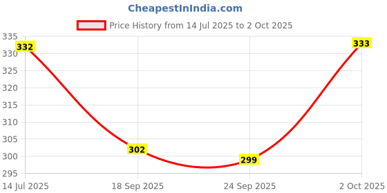 flipkart.com jicks Pack of 2 Solid Men Trunk jicks Price History Graph from 14 Jul 2025 to 2 Oct 2025