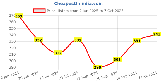 flipkart.com jicks Pack of 2 Solid Men Trunk jicks Price History Graph from 2 Jun 2025 to 7 Oct 2025