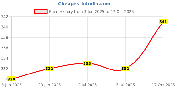 flipkart.com jicks Pack of 2 Solid Men Trunk jicks Price History Graph from 3 Jun 2025 to 17 Oct 2025