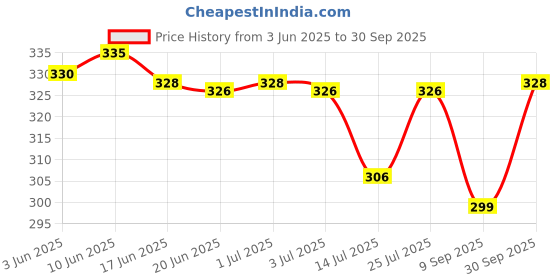 flipkart.com jicks Pack of 2 Solid Men Trunk jicks Price History Graph from 3 Jun 2025 to 30 Sep 2025