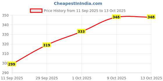 flipkart.com jicks Pack of 2 Solid Men Trunk jicks Price History Graph from 11 Sep 2025 to 12 Oct 2025