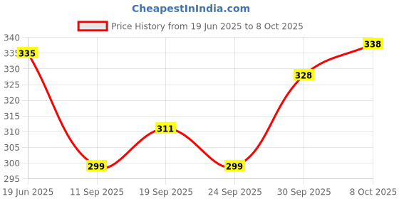 flipkart.com jicks Pack of 2 Solid Men Trunk jicks Price History Graph from 19 Jun 2025 to 8 Oct 2025