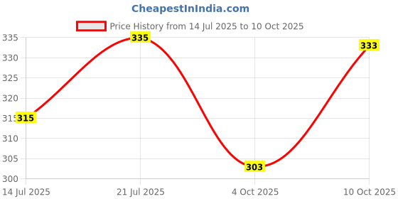 flipkart.com jicks Pack of 2 Solid Men Trunk jicks Price History Graph from 14 Jul 2025 to 10 Oct 2025