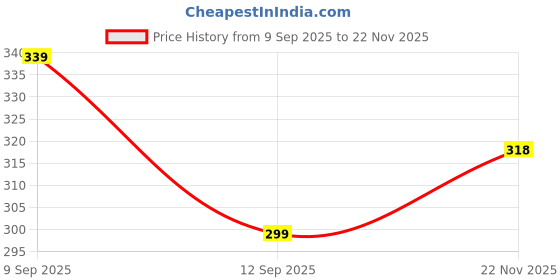 flipkart.com jicks Pack of 2 Solid Men Trunk jicks Price History Graph from 9 Sep 2025 to 22 Nov 2025