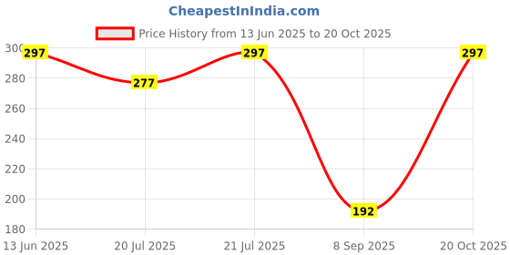 flipkart.com jicks Pack of 3 Men Brief jicks Price History Graph from 13 Jun 2025 to 20 Oct 2025