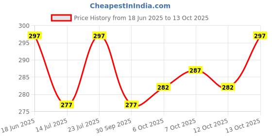 flipkart.com jicks Pack of 3 Men Brief jicks Price History Graph from 18 Jun 2025 to 13 Oct 2025
