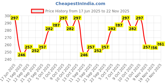 flipkart.com jicks Pack of 3 Men Brief jicks Price History Graph from 17 Jun 2025 to 19 Nov 2025